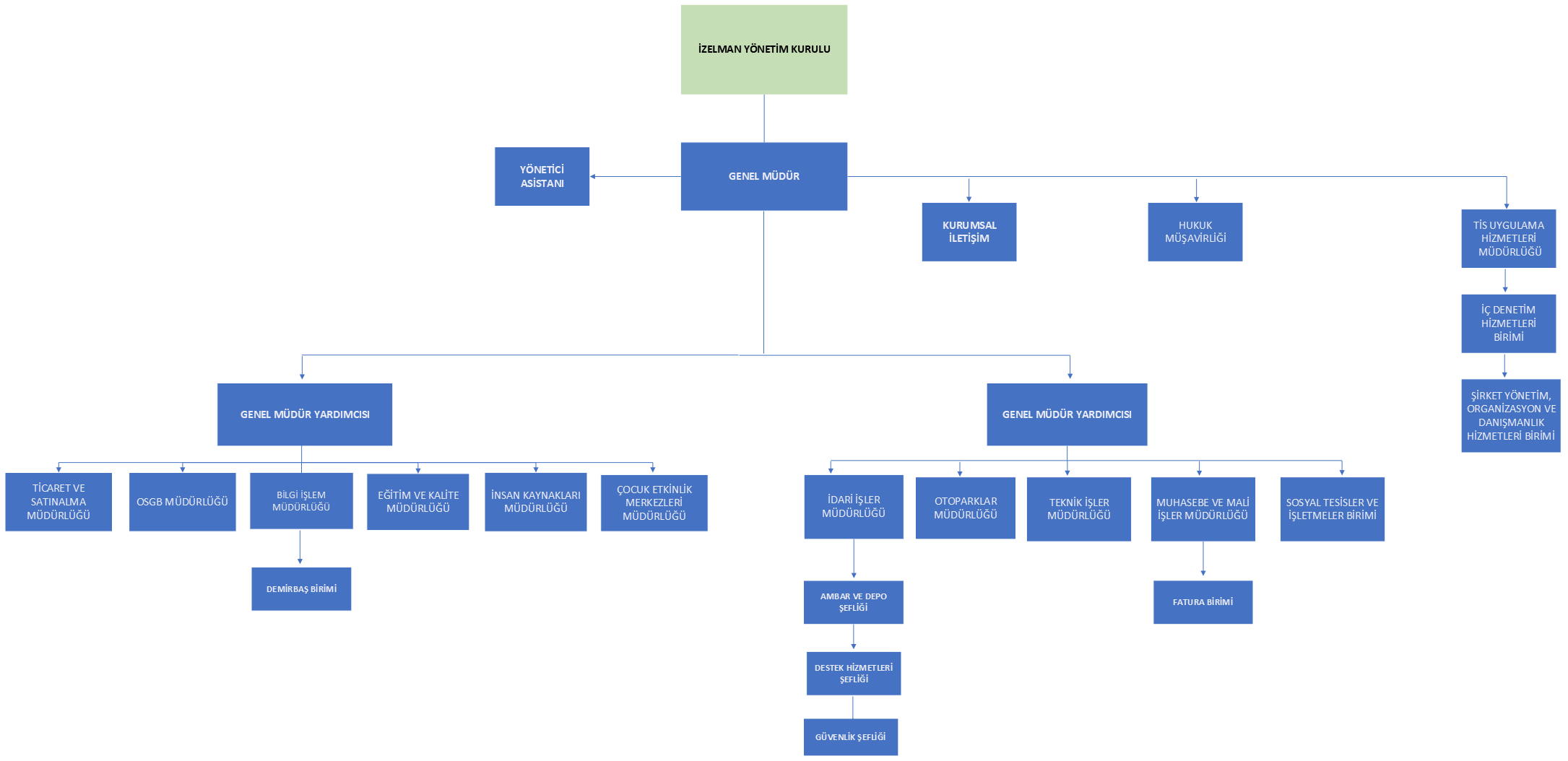 Organizasyon şeması